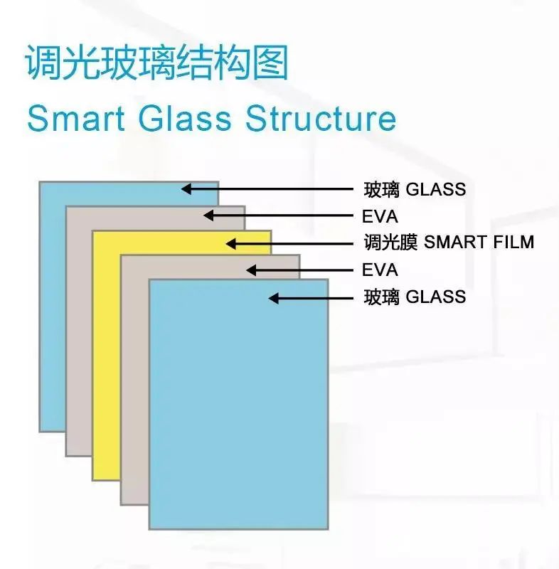 調(diào)光玻璃結(jié)構(gòu)