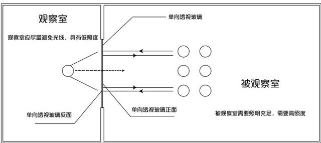 單向透視玻璃原理