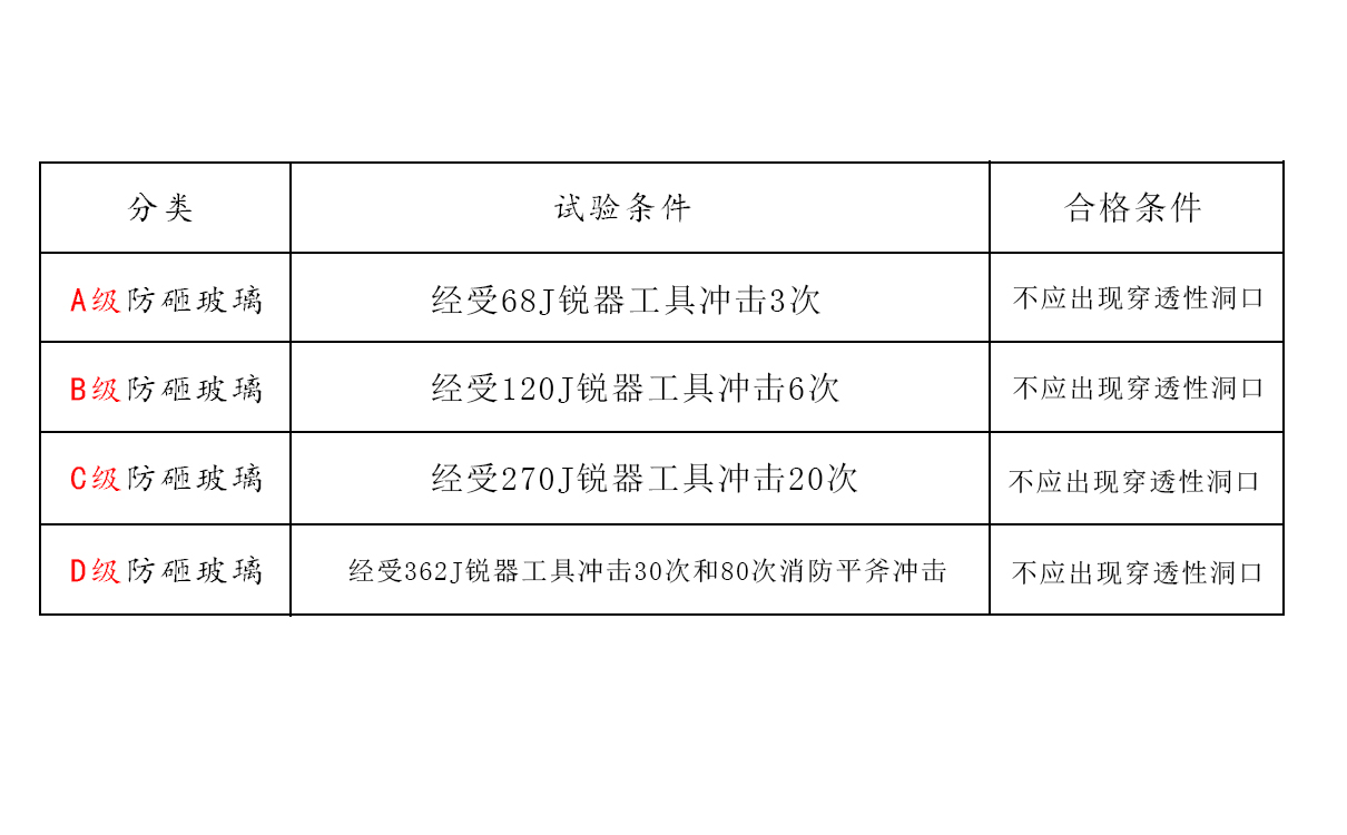 防砸玻璃標準